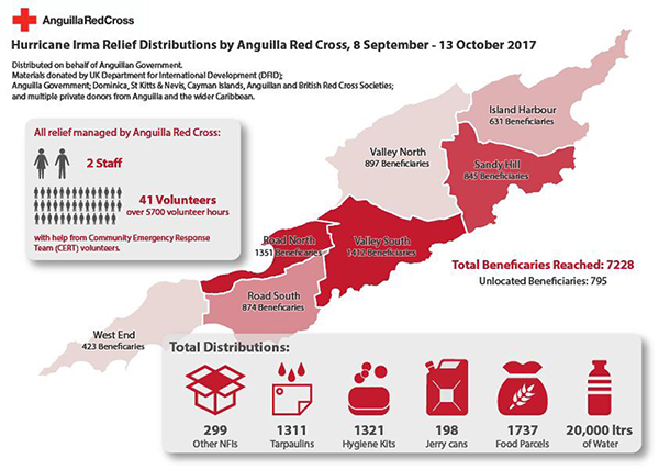 anguilla red cross update