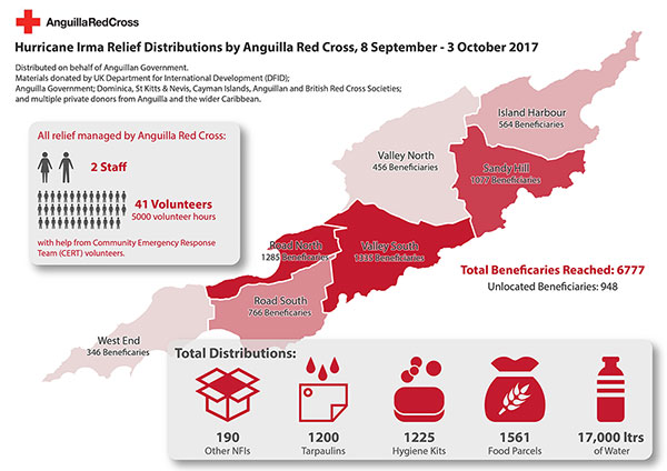 red cross hurricane irma anguilla graph